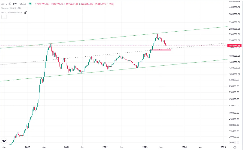 پیش‌بینی بورس دوشنبه ۲ مرداد ۱۴۰۲