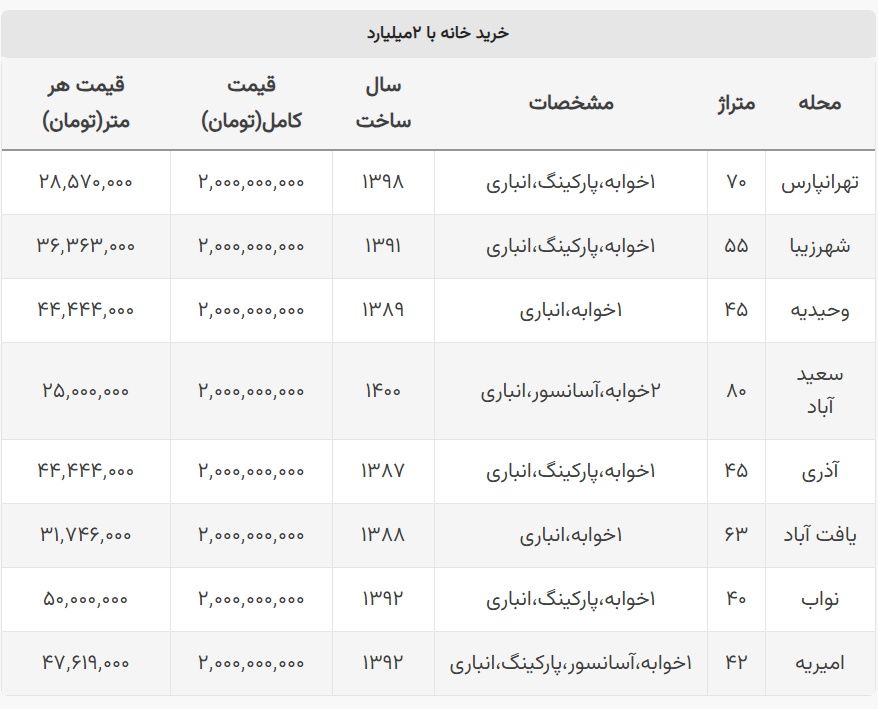 با ۲ میلیارد در کدام مناطق تهران می‌توان خانه خرید؟