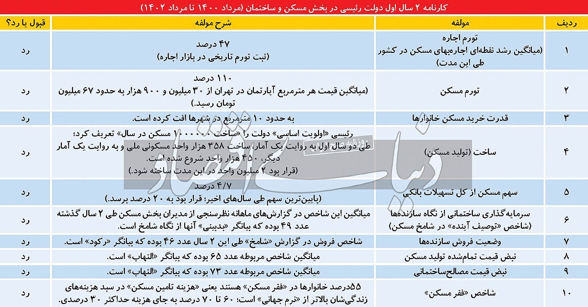 دولت رئیسی صفر از ۱۰ در بخش مسکن! دولت رئیسی صفر از ۱۰ در بخش مسکن!
