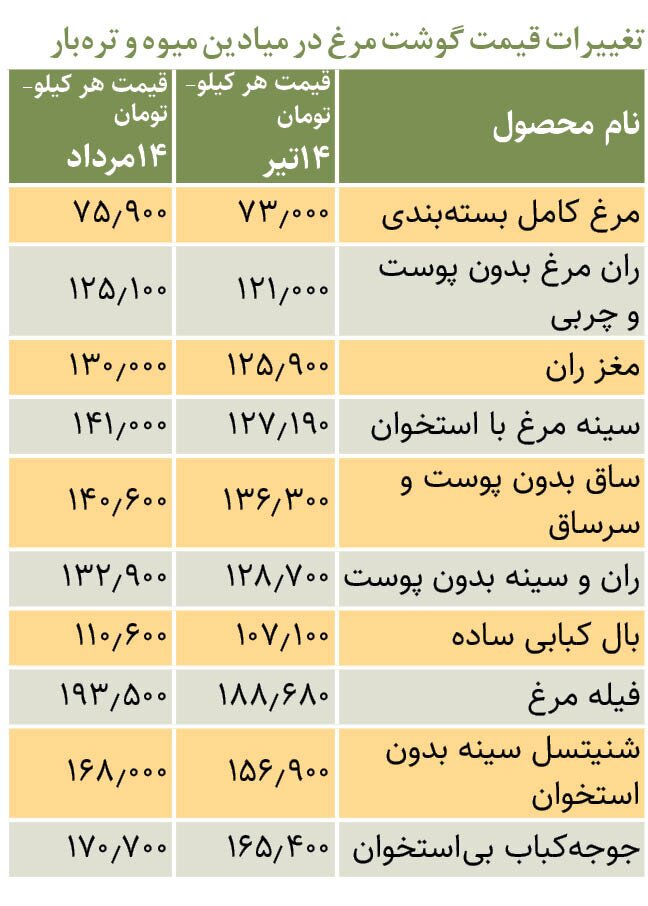 مرغ در میادین میوه‌وتره‌بار چقدر قیمت خورد؟
