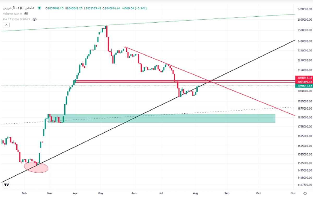پیش‌بینی بورس دوشنبه ۱۶ مرداد ۱۴۰۲