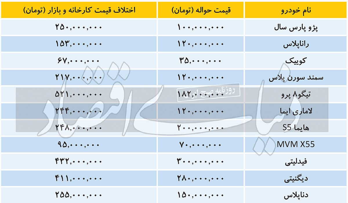 حواله خودرو به چه قیمتی در بازار دست به دست میشود؟ حواله خودرو به چه قیمتی در بازار دست به دست میشود؟