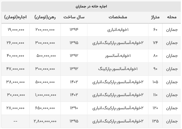 اجاره خانه در جماران چقدر است؟ اجاره خانه در جماران چقدر است؟