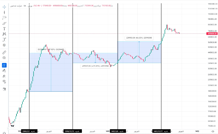 بورس تهران ریزش سال ۹۹ را تکرار می‌کند؟