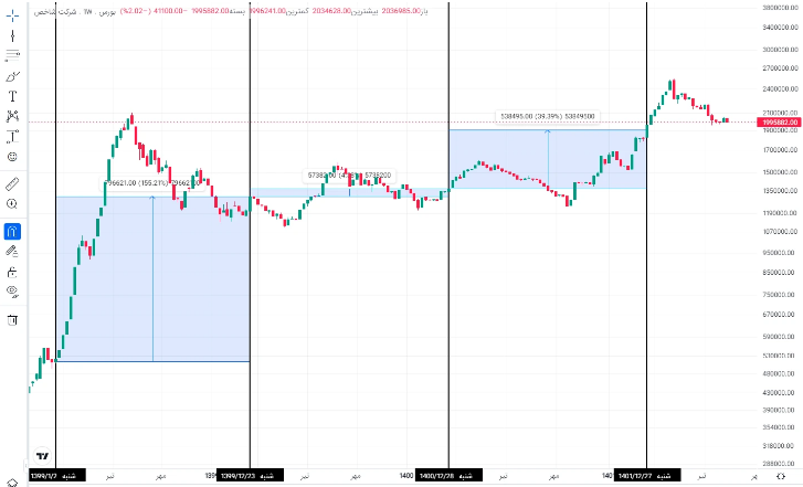 بورس تهران ریزش سال ۹۹ را تکرار می‌کند؟