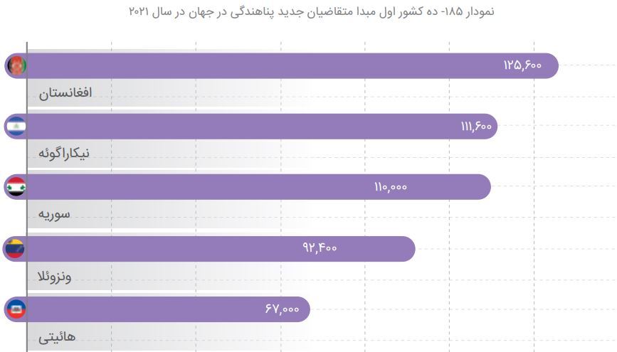 آمار وحشتناک مهاجرت افغان‌ها به ایران؛ روزی ۱۰ هزار افغانی وارد کشور می‌شوند