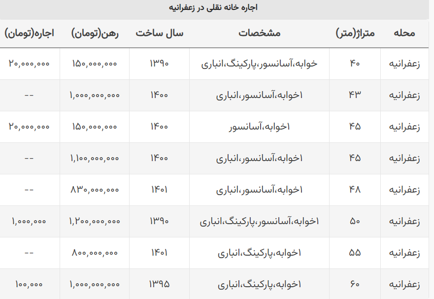 اجاره خانه نقلی در خیابان زعفرانیه چند است؟ اجاره خانه نقلی در خیابان زعفرانیه چند است؟