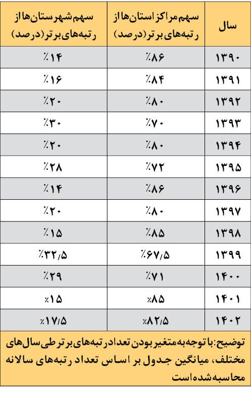 برترین‌های کنکور ۱۴۰۲؛ سهم شهرستان‌ها فقط ۱۷.۵ درصد!