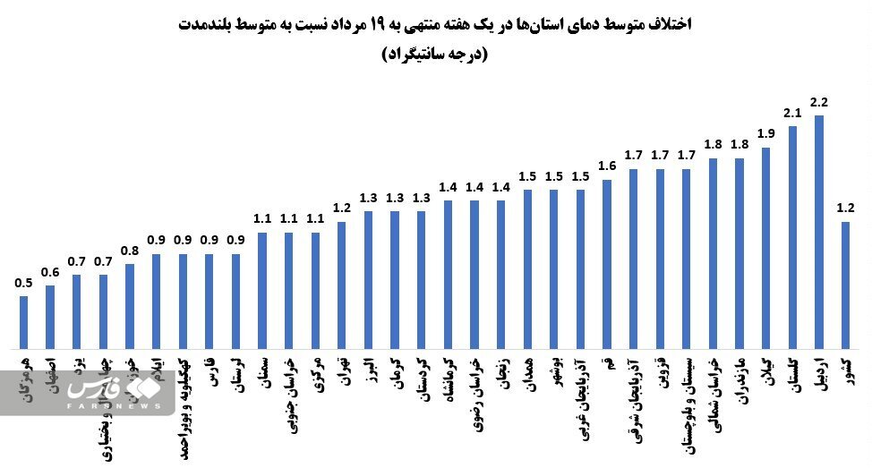 گرمترین تابستان تاریخ را گذراندیم؛ هسته گنبد حرارتی روی ایران واقع شده بود