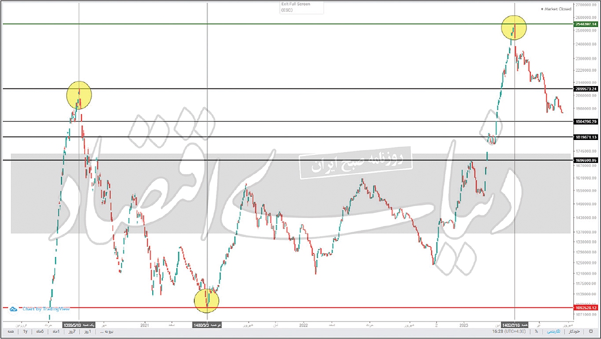 بورس در مسیر تکرار رفتار گذشته قرارگرفت؟ بورس در مسیر تکرار رفتار گذشته قرارگرفت؟