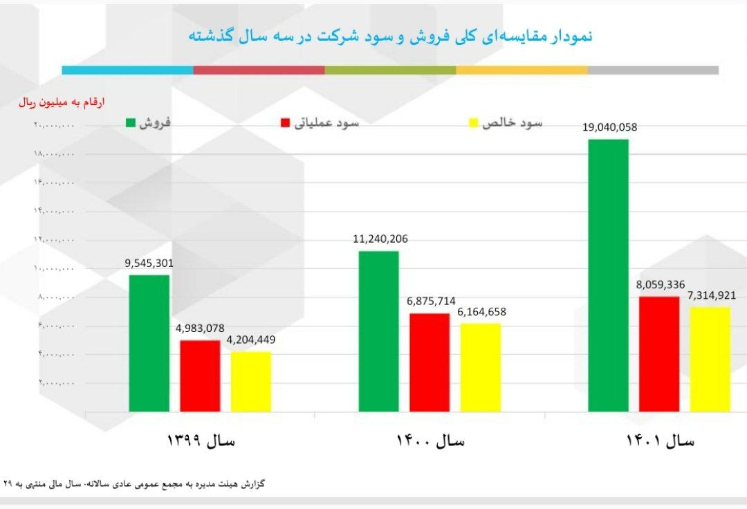 مجمع شرکت آهنگری تراکتورسازی با تقسیم سود ۲۲ درصدی موافقت کرد مجمع شرکت آهنگری تراکتورسازی با تقسیم سود ۲۲ درصدی موافقت کرد
