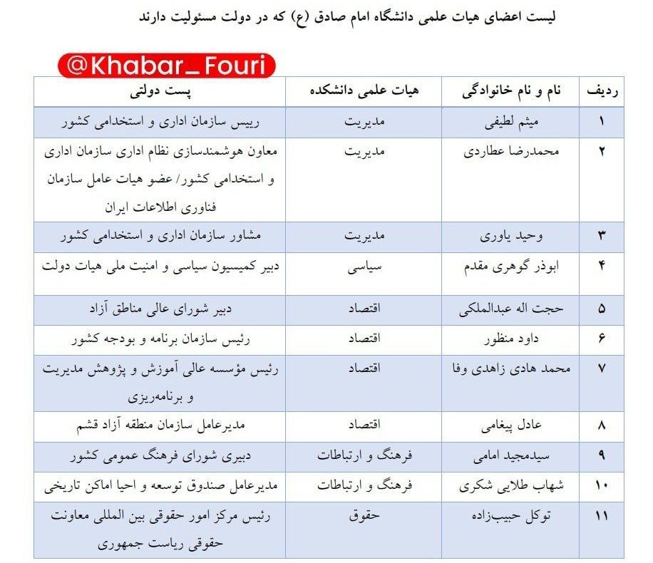 لیست امام صادقی‌هایی که در دولت رئیسی مسئولیت دارند!