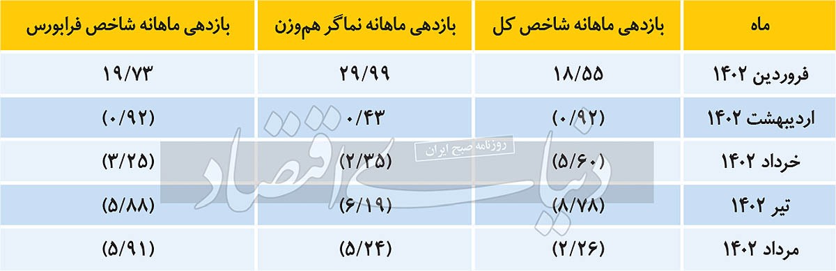 سه دلیل بی‌رمقی بازار سهام