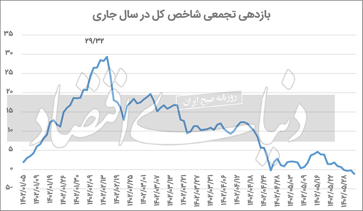 سه دلیل بی‌رمقی بازار سهام