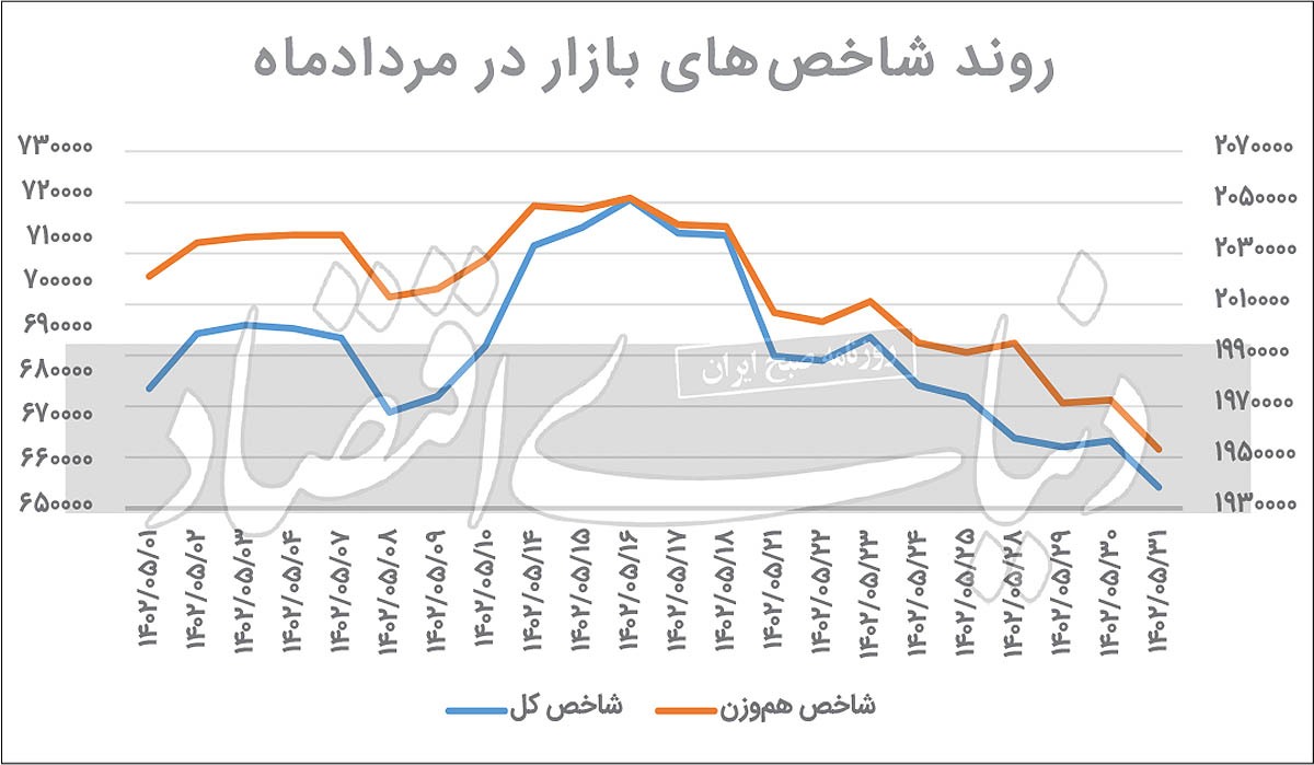 سه دلیل بی‌رمقی بازار سهام
