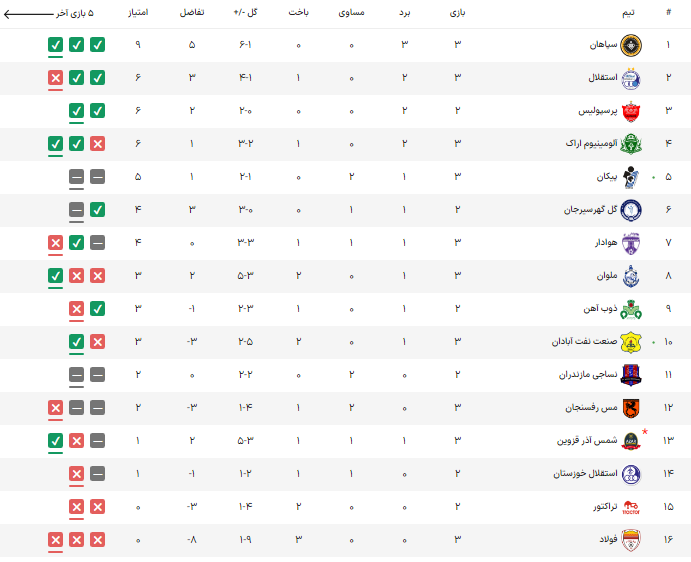 جدول لیگ برتر بعد از بازی استقلال و سپاهان