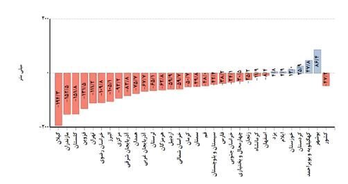 پیش‌بینی پاییز گرم برای تهران!
