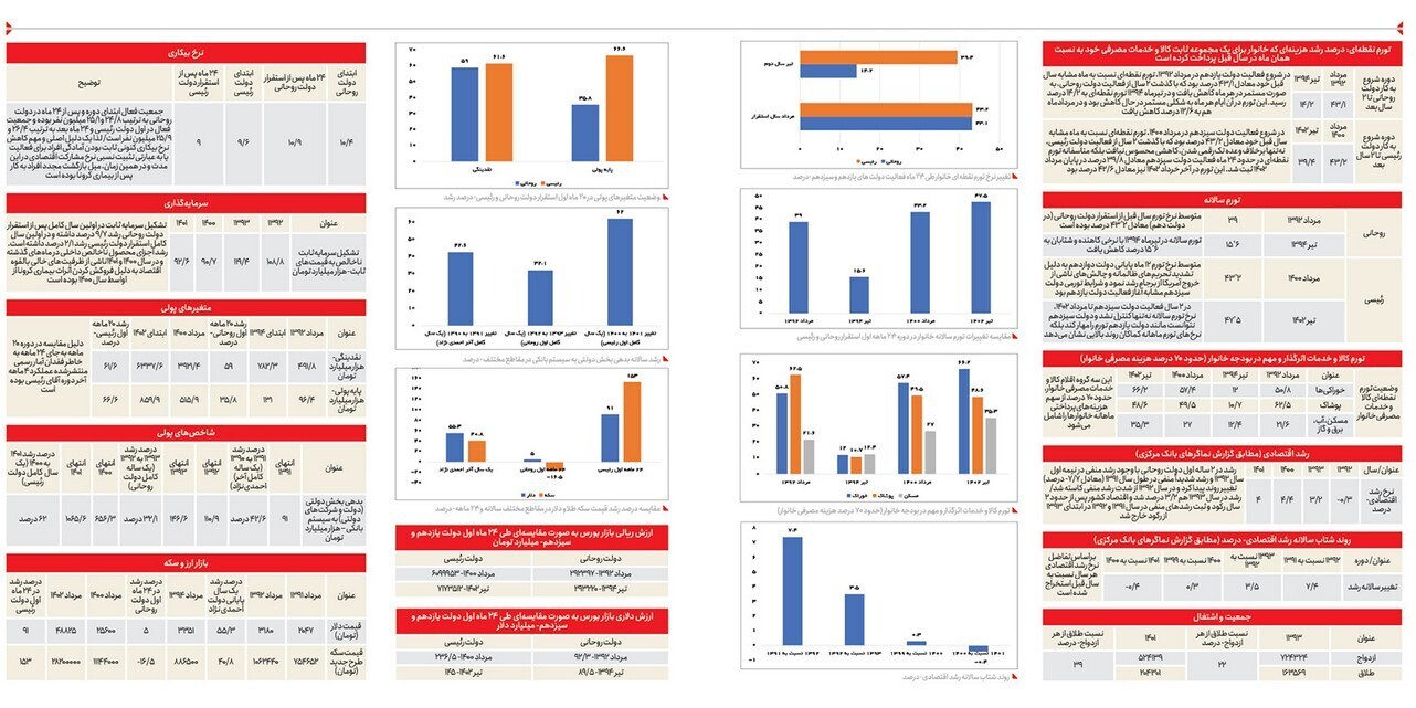 مقایسه کارنامه دوساله دولت روحانی و رییسی