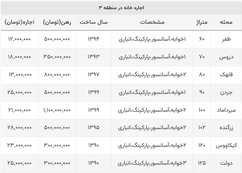 هزینه اجاره خانه در منطقه ۳ تهران هزینه اجاره خانه در منطقه ۳ تهران