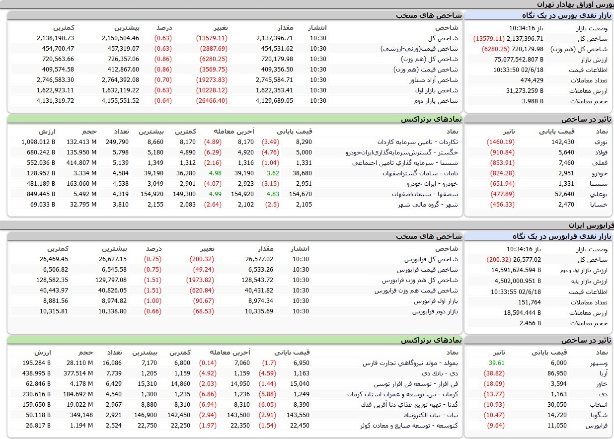 شاخص کل بورس اولین روز هفته را با ریزش آغاز کرد شاخص کل بورس اولین روز هفته را با ریزش آغاز کرد