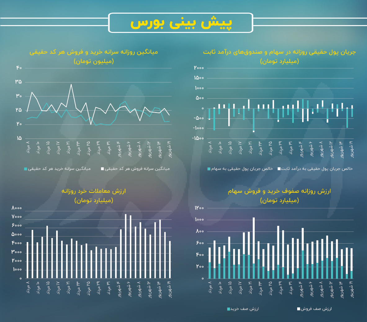بلاتکلیفی معاملهگران با کاهش علائم حیاتی بورس بلاتکلیفی معاملهگران با کاهش علائم حیاتی بورس
