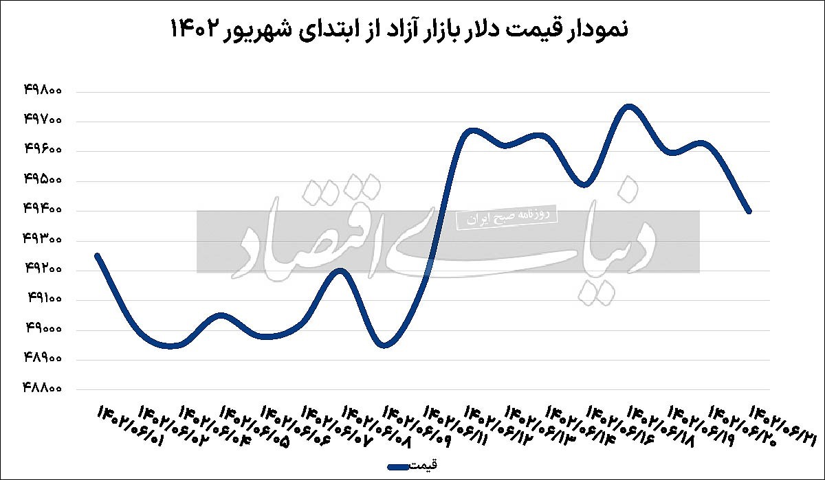 سکانس نهایی آزادسازی دلاری