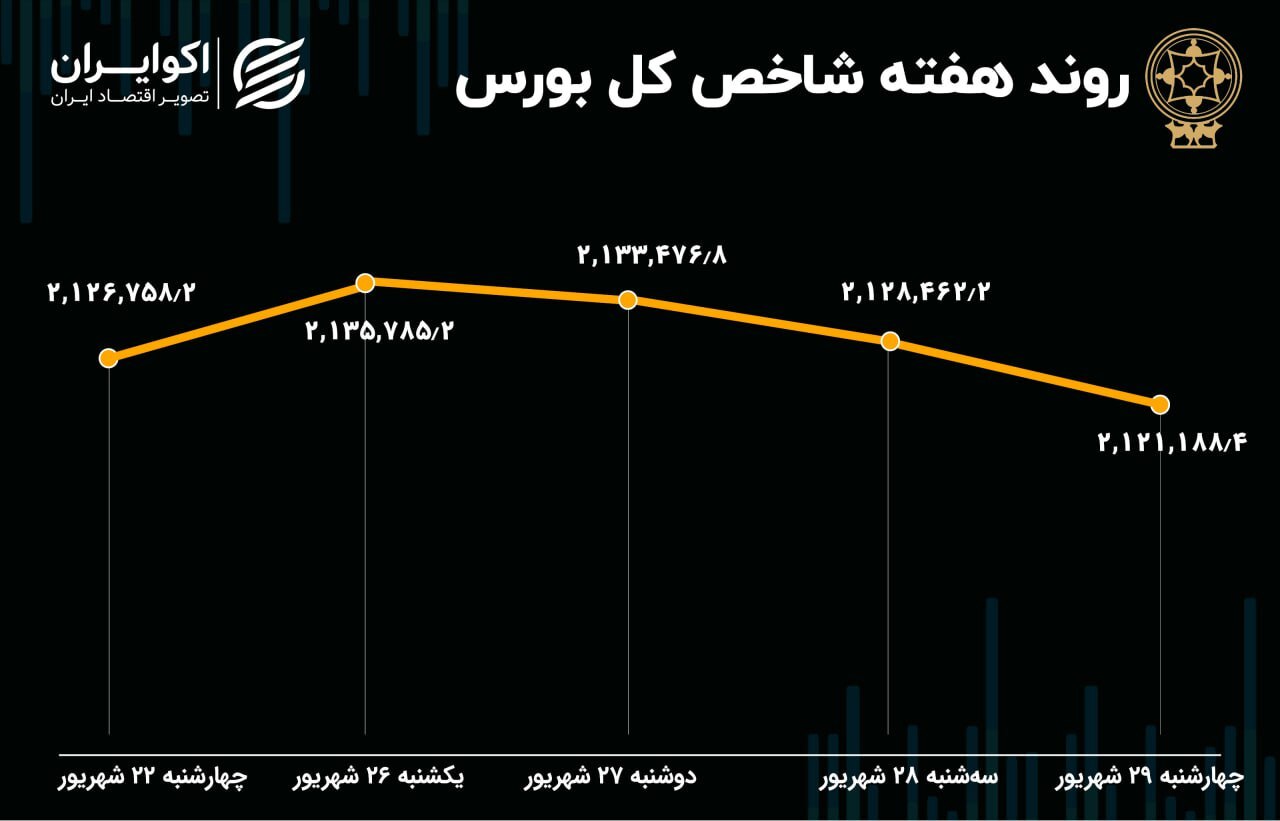 پیش‌بینی بورس هفته/ استقبال از پاییز با دست خالی