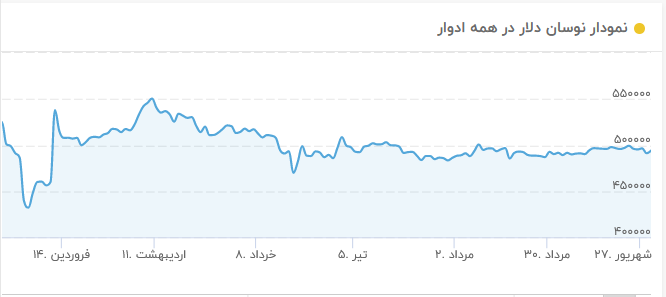 پیش‌بینی بازار ارز، طلا، سکه و مسکن در نیمه دوم سال