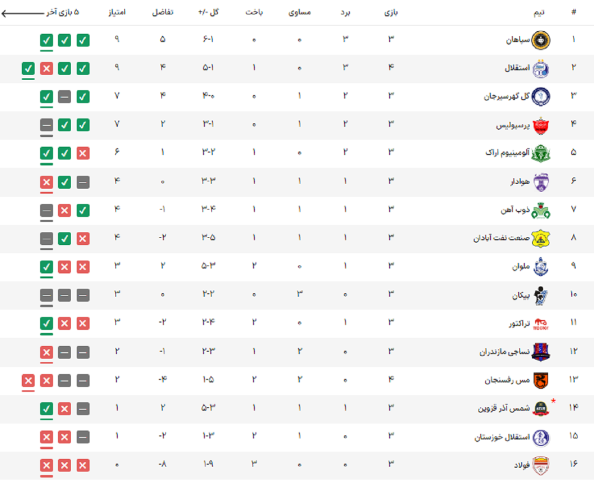 جدول کامل لیگ برتر ایران بعد از بازی استقلال