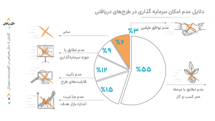 گزارش عملکرد ۵ ساله حرکت اول؛ هزار میلیارد تومان سرمایهگذاری و خلق ۳۰ هزار میلیارد تومان فروش ناخالص داخلی گزارش عملکرد ۵ ساله حرکت اول؛ هزار میلیارد تومان سرمایهگذاری و خلق ۳۰ هزار میلیارد تومان فروش ناخالص داخلی