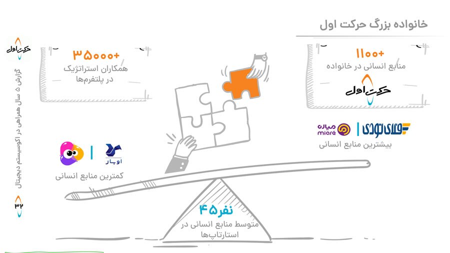 گزارش عملکرد ۵ ساله حرکت اول؛ هزار میلیارد تومان سرمایهگذاری و خلق ۳۰ هزار میلیارد تومان فروش ناخالص داخلی گزارش عملکرد ۵ ساله حرکت اول؛ هزار میلیارد تومان سرمایهگذاری و خلق ۳۰ هزار میلیارد تومان فروش ناخالص داخلی