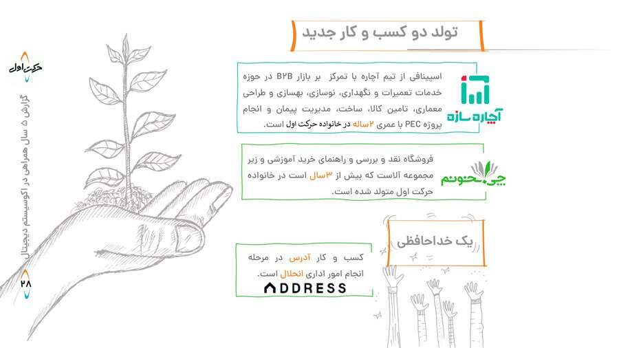 گزارش عملکرد ۵ ساله حرکت اول؛ هزار میلیارد تومان سرمایهگذاری و خلق ۳۰ هزار میلیارد تومان فروش ناخالص داخلی گزارش عملکرد ۵ ساله حرکت اول؛ هزار میلیارد تومان سرمایهگذاری و خلق ۳۰ هزار میلیارد تومان فروش ناخالص داخلی