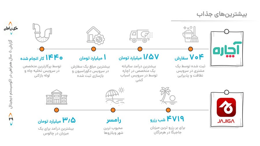 گزارش عملکرد ۵ ساله حرکت اول؛ هزار میلیارد تومان سرمایهگذاری و خلق ۳۰ هزار میلیارد تومان فروش ناخالص داخلی گزارش عملکرد ۵ ساله حرکت اول؛ هزار میلیارد تومان سرمایهگذاری و خلق ۳۰ هزار میلیارد تومان فروش ناخالص داخلی