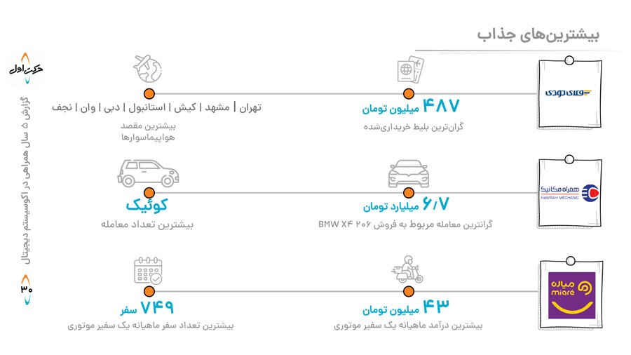 گزارش عملکرد ۵ ساله حرکت اول؛ هزار میلیارد تومان سرمایهگذاری و خلق ۳۰ هزار میلیارد تومان فروش ناخالص داخلی گزارش عملکرد ۵ ساله حرکت اول؛ هزار میلیارد تومان سرمایهگذاری و خلق ۳۰ هزار میلیارد تومان فروش ناخالص داخلی
