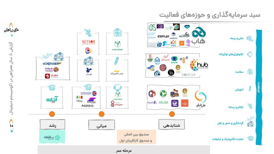 گزارش عملکرد ۵ ساله حرکت اول؛ هزار میلیارد تومان سرمایهگذاری و خلق ۳۰ هزار میلیارد تومان فروش ناخالص داخلی گزارش عملکرد ۵ ساله حرکت اول؛ هزار میلیارد تومان سرمایهگذاری و خلق ۳۰ هزار میلیارد تومان فروش ناخالص داخلی