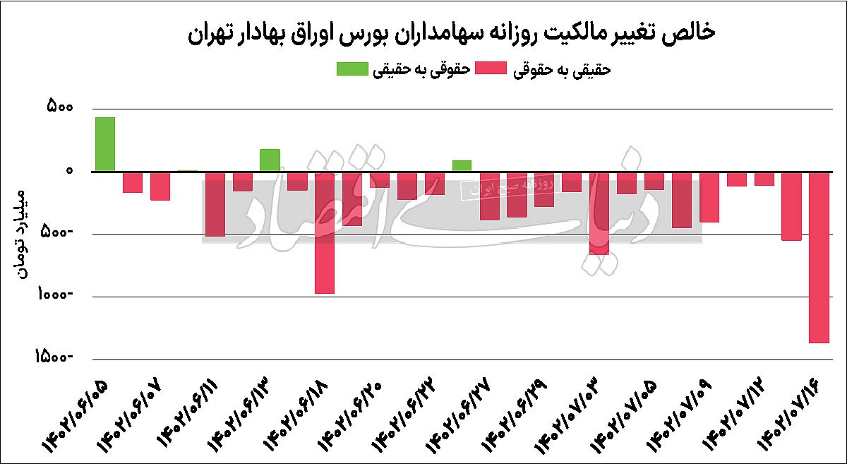 سیگنال جنگ به بورس تهران سیگنال جنگ به بورس تهران