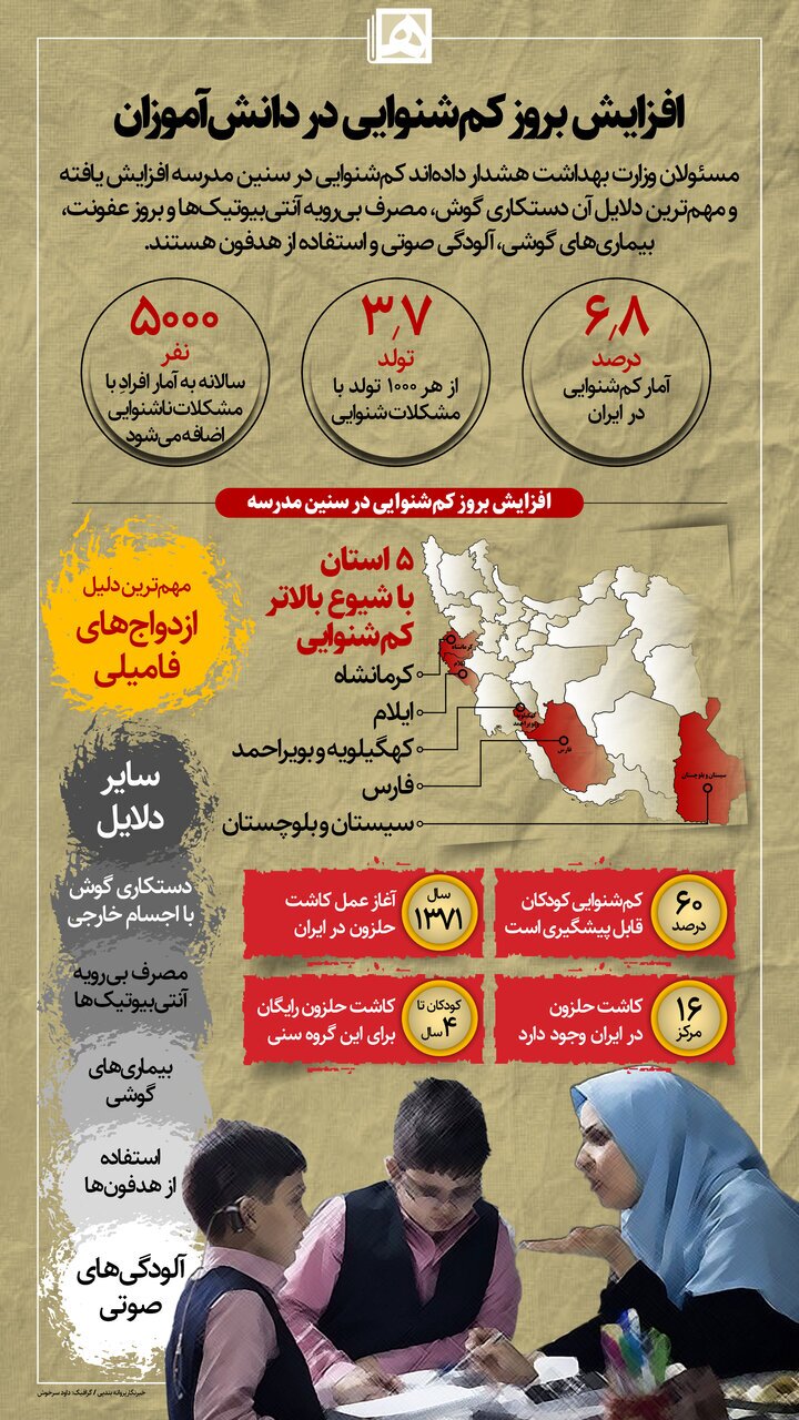 خطر افزایش بروز کمشنوایی در دانشآموزان/ ۵ استان با شیوع بالاتر کمشنوایی خطر افزایش بروز کمشنوایی در دانشآموزان/ ۵ استان با شیوع بالاتر کمشنوایی