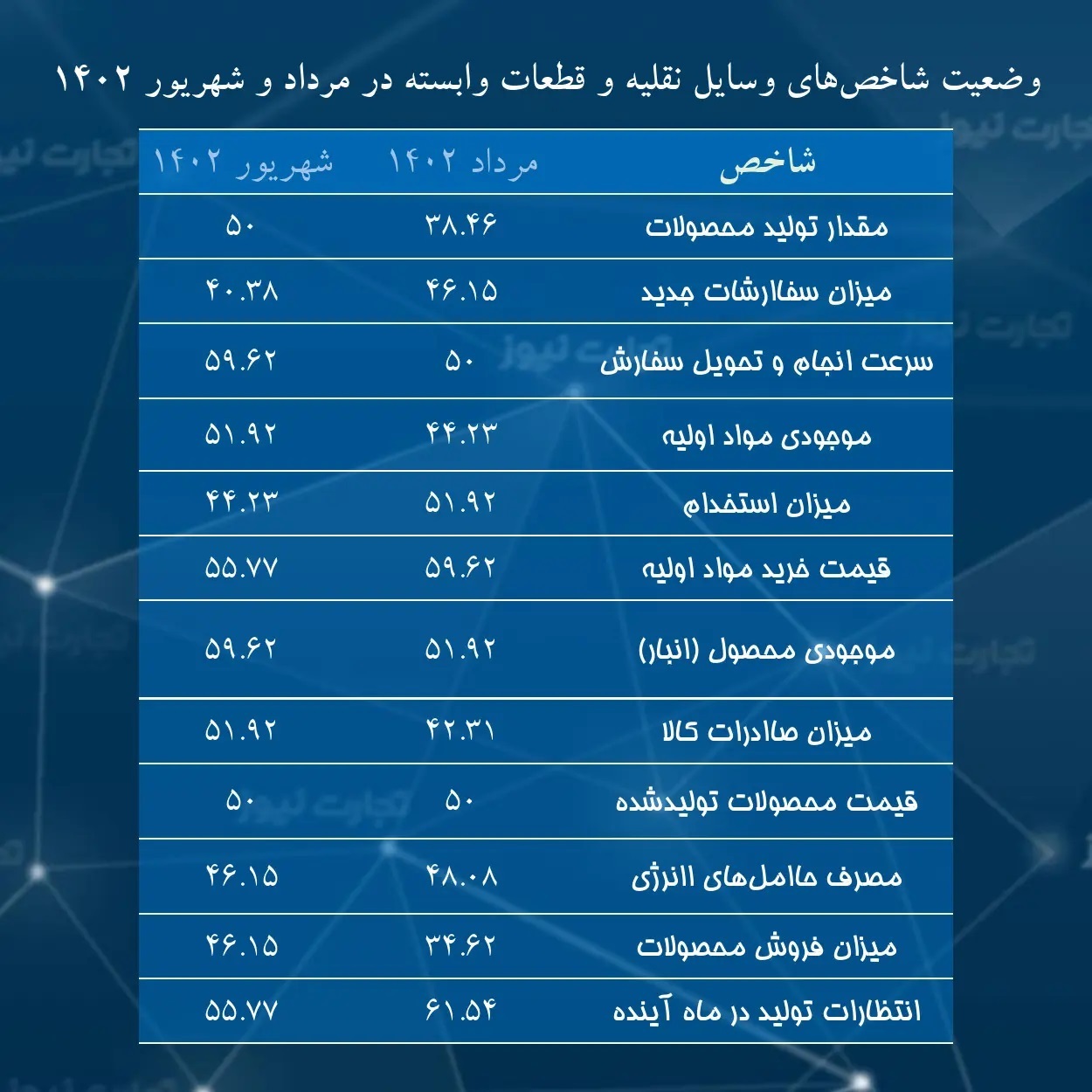 کاهش انتظار تولید خودرو در ماه جاری