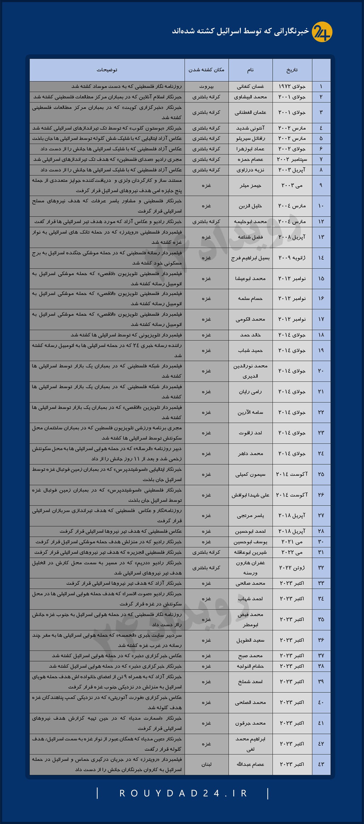 کشتار خبرنگارانتوسط اسرائیل