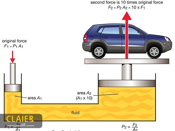 نحوه‌ی عملکرد جک‌های هیدرولیکی و کاربرد آن‌ها در بالابر + استعلام قیمت سال ۱۴۰۲