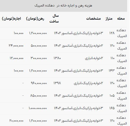 هزینه اجاره خانه در دهکده المپیک چقدر است؟