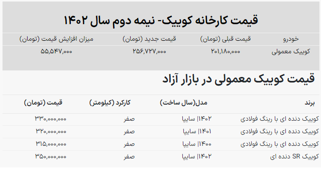 افزایش ۵۵ میلیونی قیمت کارخانهای این محصول سایپا! افزایش ۵۵ میلیونی قیمت کارخانهای این محصول سایپا!