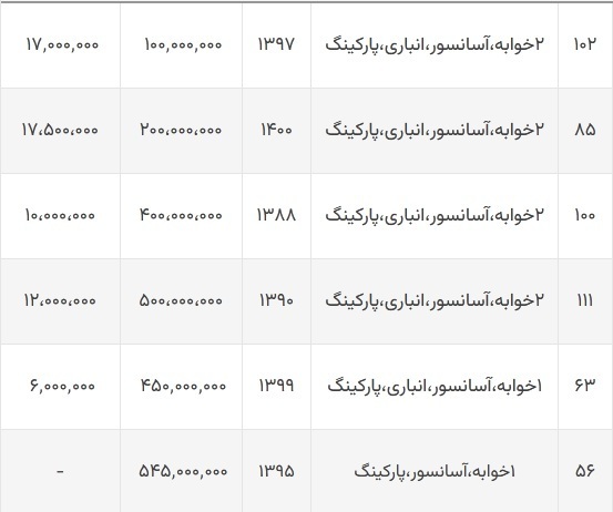 اجاره خانه در شهرزیبا چقدر است؟ اجاره خانه در شهرزیبا چقدر است؟