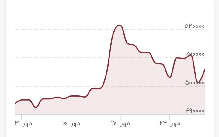 دلار یک کانال بالاتر رفت دلار یک کانال بالاتر رفت