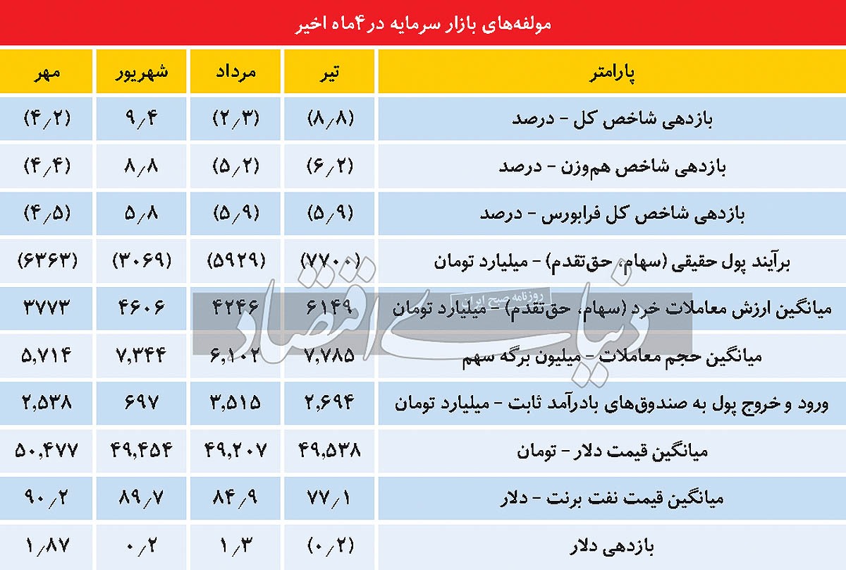 باخت بورس در مهر باخت بورس در مهر