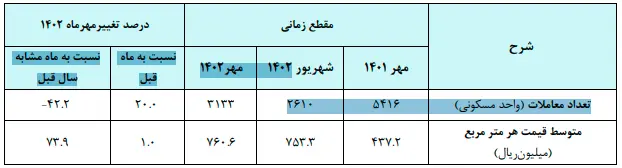 رشد ۷۴ درصدی قیمت مسکن در یک سال!