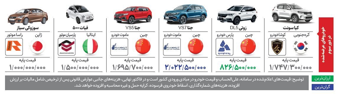 عرضه خودرو‌های وارداتی آغاز شد