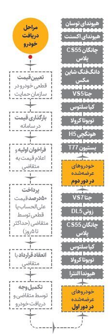 عرضه خودرو‌های وارداتی آغاز شد