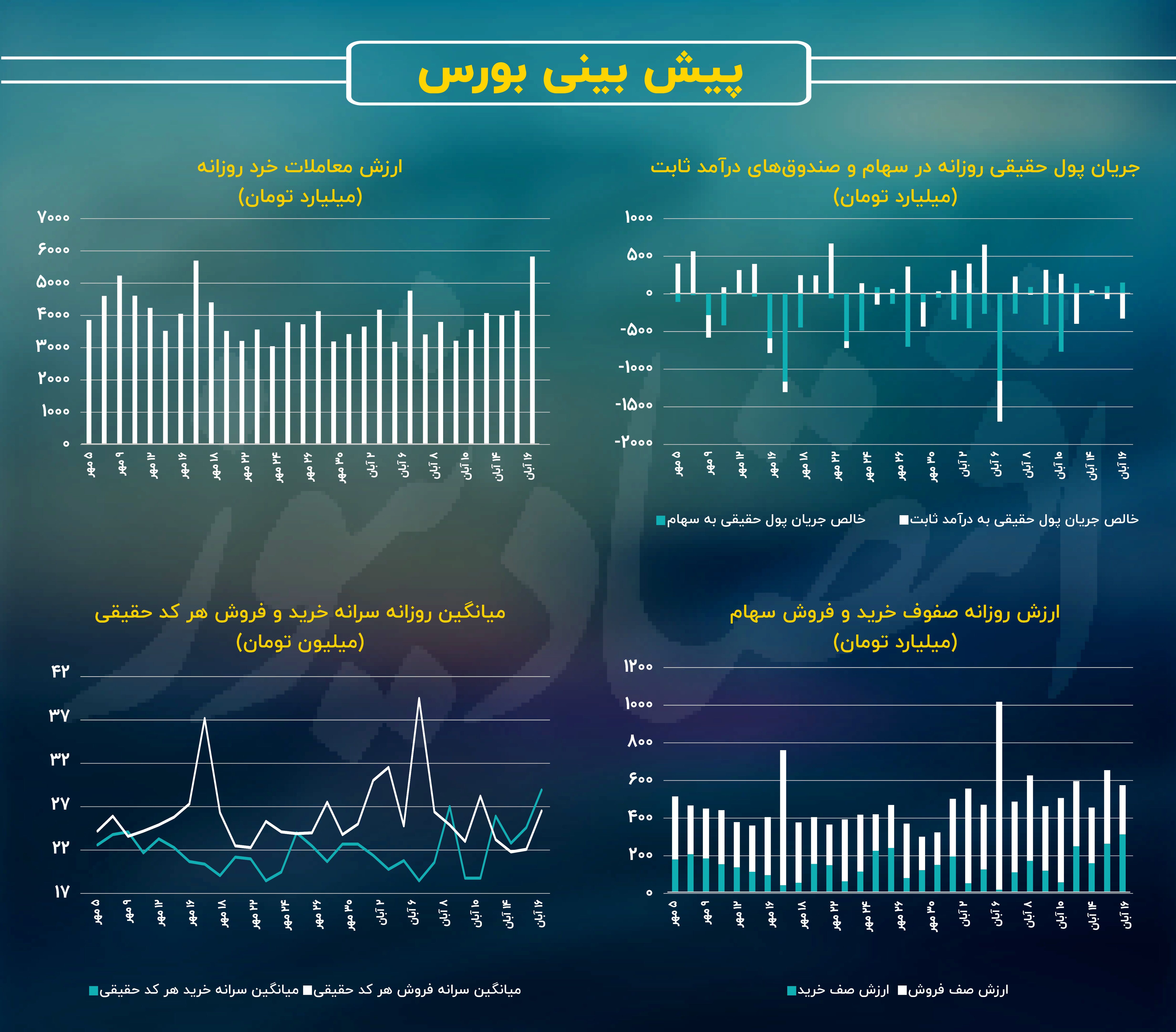 پیش بینی بازار سهام امروز ۱۷ آبان؛ ارزش معاملات خرد رنگش را میبازد؟ پیش بینی بازار سهام امروز ۱۷ آبان؛ ارزش معاملات خرد رنگش را میبازد؟