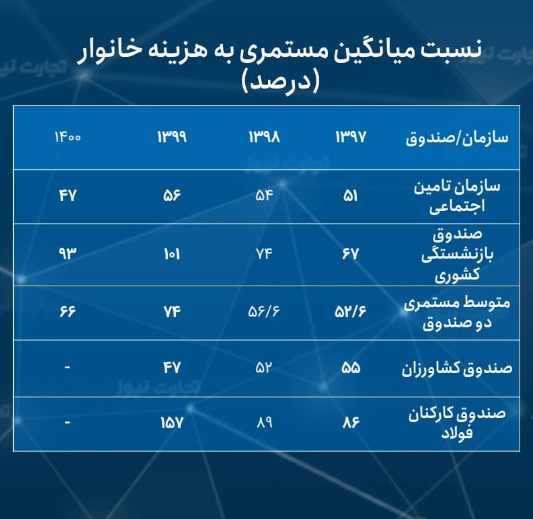قدرت خرید مستمری‌بگیران تامین اجتماعی چقدر کم شد؟